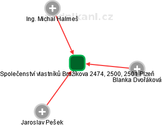 Společenství vlastníků Brožíkova 2474, 2500, 2501 Plzeň - náhled vizuálního zobrazení vztahů obchodního rejstříku