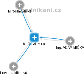 MLS - AL s.r.o. - náhled vizuálního zobrazení vztahů obchodního rejstříku