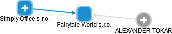 Fairytale World s.r.o. - náhled vizuálního zobrazení vztahů obchodního rejstříku