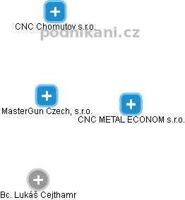 MasterGun Czech, s.r.o. - náhled vizuálního zobrazení vztahů obchodního rejstříku