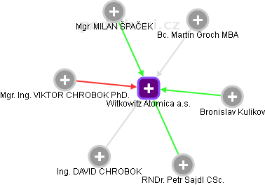 Witkowitz Atomica a.s. - náhled vizuálního zobrazení vztahů obchodního rejstříku