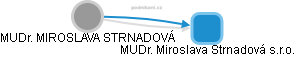 MUDr. Miroslava Strnadová s.r.o. - náhled vizuálního zobrazení vztahů obchodního rejstříku