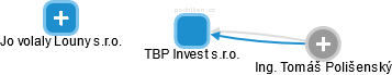TBP Invest s.r.o. - náhled vizuálního zobrazení vztahů obchodního rejstříku