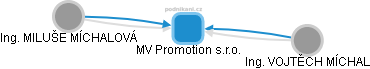 MV Promotion s.r.o. - náhled vizuálního zobrazení vztahů obchodního rejstříku