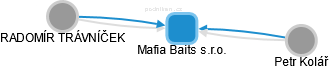 Mafia Baits s.r.o. - náhled vizuálního zobrazení vztahů obchodního rejstříku