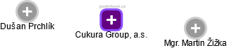 Cukura Group, a.s. - náhled vizuálního zobrazení vztahů obchodního rejstříku