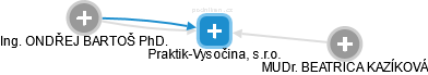 Praktik-Vysočina, s.r.o. - náhled vizuálního zobrazení vztahů obchodního rejstříku