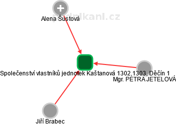 Společenství vlastníků jednotek Kaštanová 1302,1303, Děčín 1 - náhled vizuálního zobrazení vztahů obchodního rejstříku