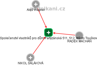 Společenství vlastníků pro dům Partyzánská 511, 512, Město Touškov - náhled vizuálního zobrazení vztahů obchodního rejstříku