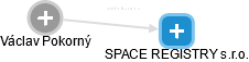 SPACE REGISTRY s.r.o. - náhled vizuálního zobrazení vztahů obchodního rejstříku