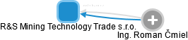 R&S Mining Technology Trade s.r.o. - náhled vizuálního zobrazení vztahů obchodního rejstříku