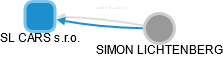 SL CARS s.r.o. - náhled vizuálního zobrazení vztahů obchodního rejstříku