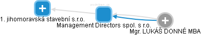 Management Directors spol. s r.o. - náhled vizuálního zobrazení vztahů obchodního rejstříku