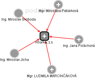 Vinařka, z.s. - náhled vizuálního zobrazení vztahů obchodního rejstříku
