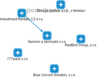 Servisní a obchodní s.r.o. - náhled vizuálního zobrazení vztahů obchodního rejstříku