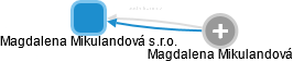 Magdalena Mikulandová s.r.o. - náhled vizuálního zobrazení vztahů obchodního rejstříku