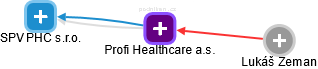 Profi Healthcare a.s. - náhled vizuálního zobrazení vztahů obchodního rejstříku