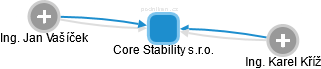 Core Stability s.r.o. - náhled vizuálního zobrazení vztahů obchodního rejstříku