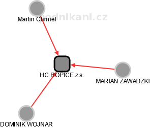 HC ROPICE z.s. - náhled vizuálního zobrazení vztahů obchodního rejstříku