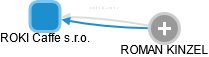 ROKI Caffe s.r.o. - náhled vizuálního zobrazení vztahů obchodního rejstříku