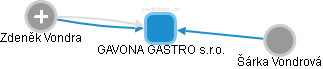 GAVONA GASTRO s.r.o. - náhled vizuálního zobrazení vztahů obchodního rejstříku