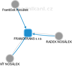 FRANOTRANS s.r.o. - náhled vizuálního zobrazení vztahů obchodního rejstříku