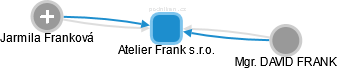 Atelier Frank s.r.o. - náhled vizuálního zobrazení vztahů obchodního rejstříku