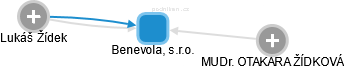 Benevola, s.r.o. - náhled vizuálního zobrazení vztahů obchodního rejstříku