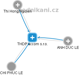 THDP accom s.r.o. - náhled vizuálního zobrazení vztahů obchodního rejstříku