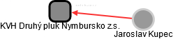 KVH Druhý pluk Nymbursko z.s. - náhled vizuálního zobrazení vztahů obchodního rejstříku