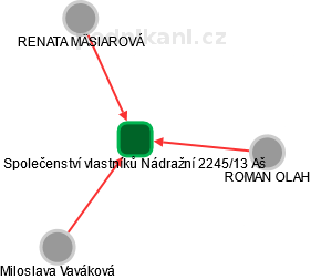 Společenství vlastníků Nádražní 2245/13 Aš - náhled vizuálního zobrazení vztahů obchodního rejstříku
