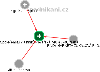 Společenství vlastníků Kovářská 748 a 749, Praha - náhled vizuálního zobrazení vztahů obchodního rejstříku