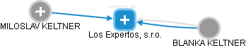 Los Expertos, s.r.o. - náhled vizuálního zobrazení vztahů obchodního rejstříku
