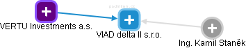 VIAD delta II s.r.o. - náhled vizuálního zobrazení vztahů obchodního rejstříku