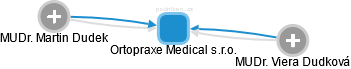 Ortopraxe Medical s.r.o. - náhled vizuálního zobrazení vztahů obchodního rejstříku