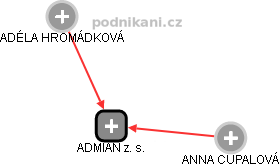 ADMIAN z. s. - náhled vizuálního zobrazení vztahů obchodního rejstříku