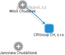 CRGroup CH, s.r.o. - náhled vizuálního zobrazení vztahů obchodního rejstříku
