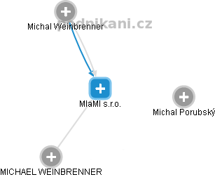 MIaMI s.r.o. - náhled vizuálního zobrazení vztahů obchodního rejstříku