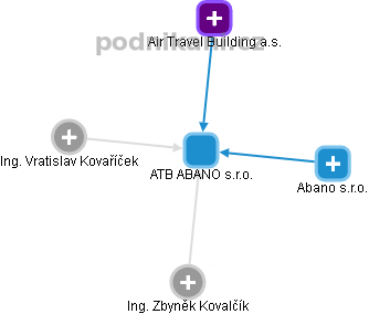 ATB ABANO s.r.o. - náhled vizuálního zobrazení vztahů obchodního rejstříku