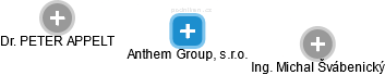 Anthem Group, s.r.o. - náhled vizuálního zobrazení vztahů obchodního rejstříku