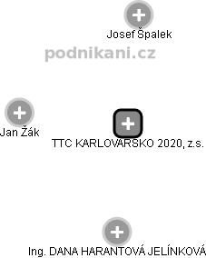 TTC KARLOVARSKO 2020, z.s. - náhled vizuálního zobrazení vztahů obchodního rejstříku