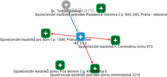 i4E s.r.o. - náhled vizuálního zobrazení vztahů obchodního rejstříku