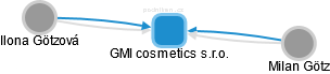 GMI cosmetics s.r.o. - náhled vizuálního zobrazení vztahů obchodního rejstříku