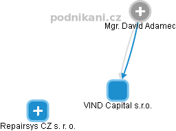 VIND Capital s.r.o. - náhled vizuálního zobrazení vztahů obchodního rejstříku