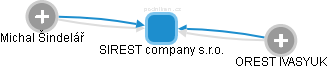 SIREST company s.r.o. - náhled vizuálního zobrazení vztahů obchodního rejstříku