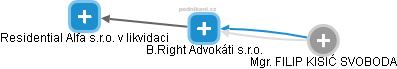 B.Right Advokáti s.r.o. - náhled vizuálního zobrazení vztahů obchodního rejstříku