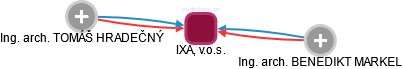 IXA, v.o.s. - náhled vizuálního zobrazení vztahů obchodního rejstříku