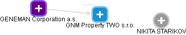 GNM Property TWO s.r.o. - náhled vizuálního zobrazení vztahů obchodního rejstříku