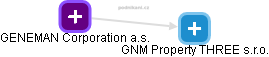 GNM Property THREE s.r.o. - náhled vizuálního zobrazení vztahů obchodního rejstříku