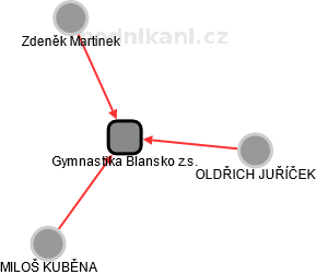 Gymnastika Blansko z.s. - náhled vizuálního zobrazení vztahů obchodního rejstříku